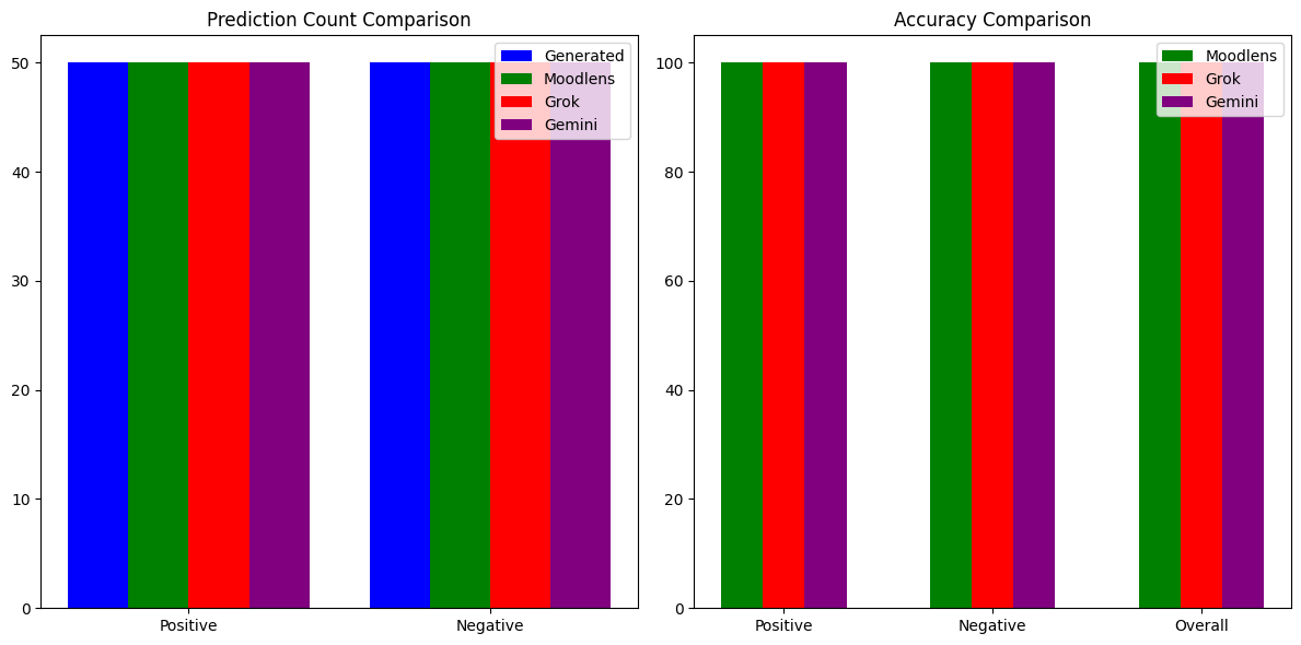 Accuracy %